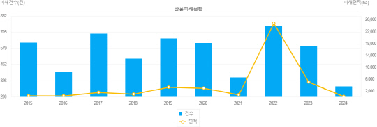 국내 산불 피해 현황. 산림청 제공